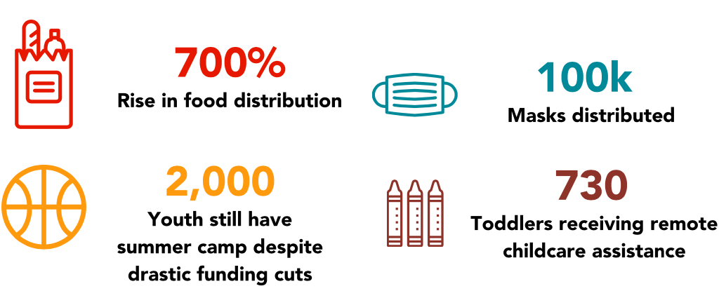 700% Rise in food distribution. 100k Masks distributed. 2,000 Youth still have summer camp despite drastic funding cuts. 730 Toddlers receiving remote childcare assistance.